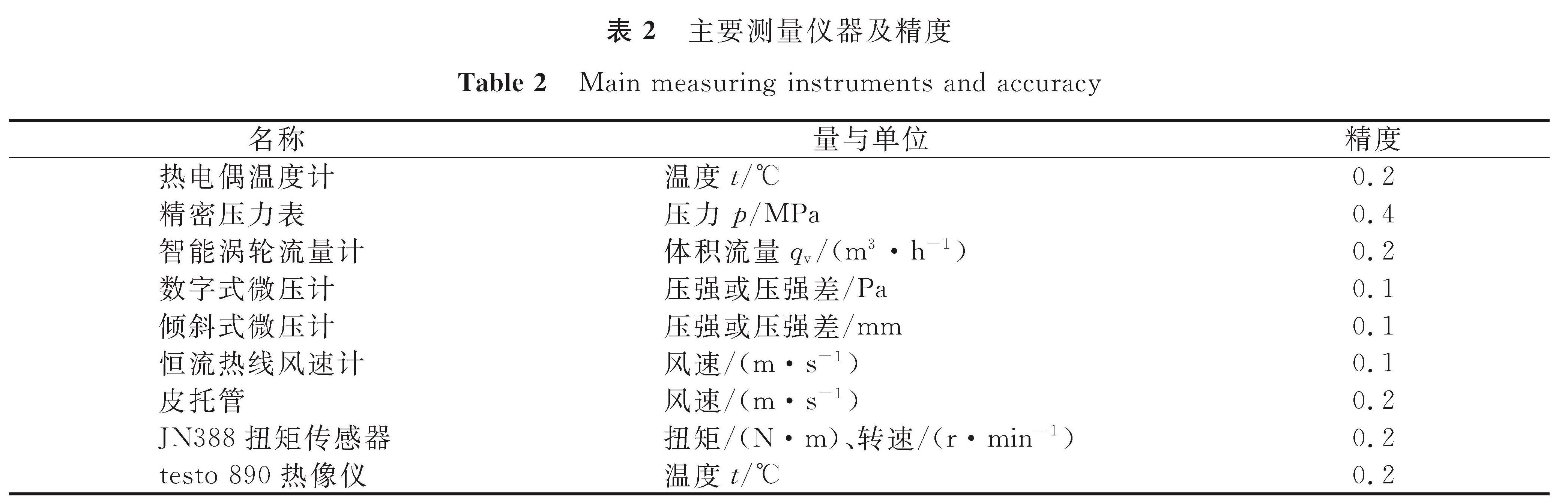 表2 主要测量仪器及精度<br/>Table 2 Main measuring instruments and accuracy