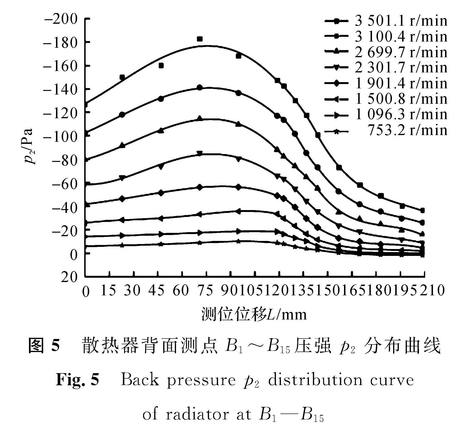图5 散热器背面测点B1～B15压强p2分布曲线<br/>Fig.5 Back pressure p2 distribution curve of radiator at B1—B15