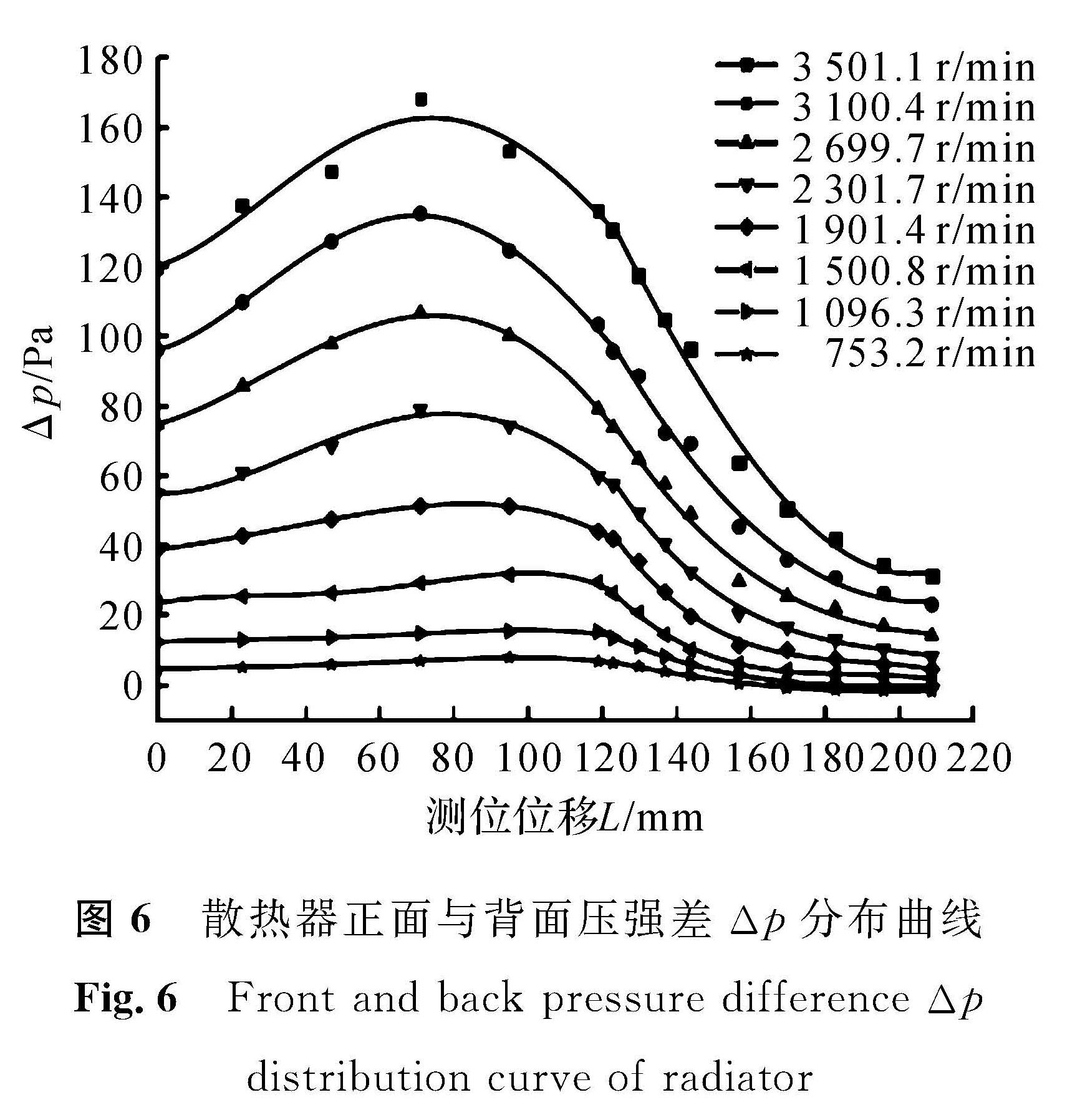 图6 散热器正面与背面压强差Δp分布曲线<br/>Fig.6 Front and back pressure difference Δp distribution curve of radiator