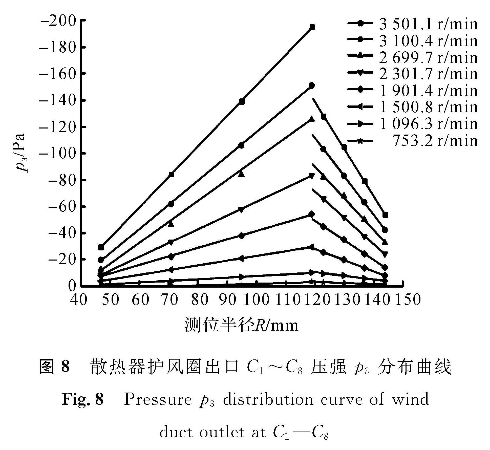 图8 散热器护风圈出口C1～C8压强p3分布曲线<br/>Fig.8 Pressure p3 distribution curve of wind duct outlet at C1—C8