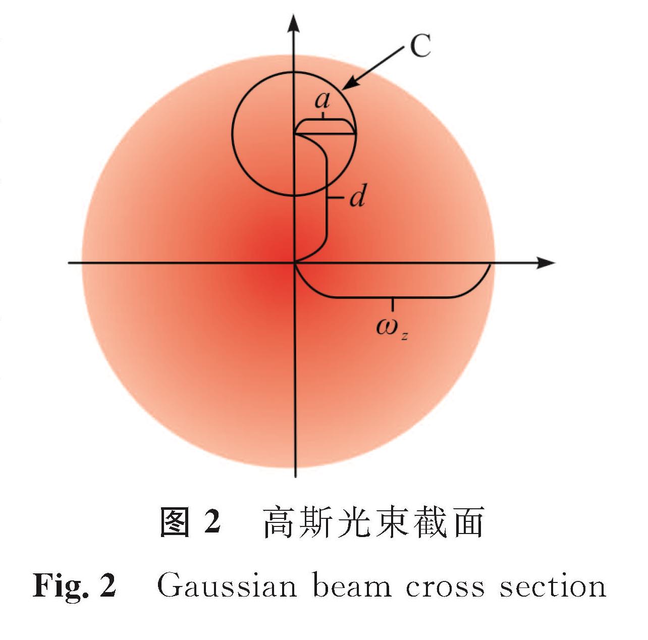 图2 高斯光束截面<br/>Fig.2 Gaussian beam cross section