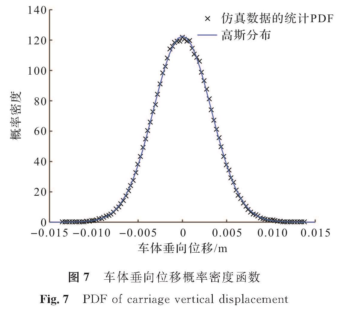 图7 车体垂向位移概率密度函数<br/>Fig.7 PDF of carriage vertical displacement