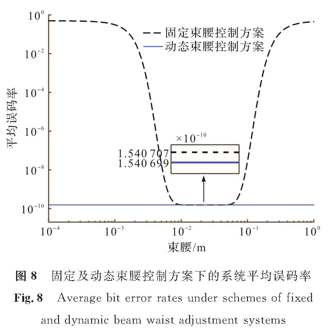 图8 固定及动态束腰控制方案下的系统平均误码率<br/>Fig.8 Average bit error rates under schemes of fixed and dynamic beam waist adjustment systems