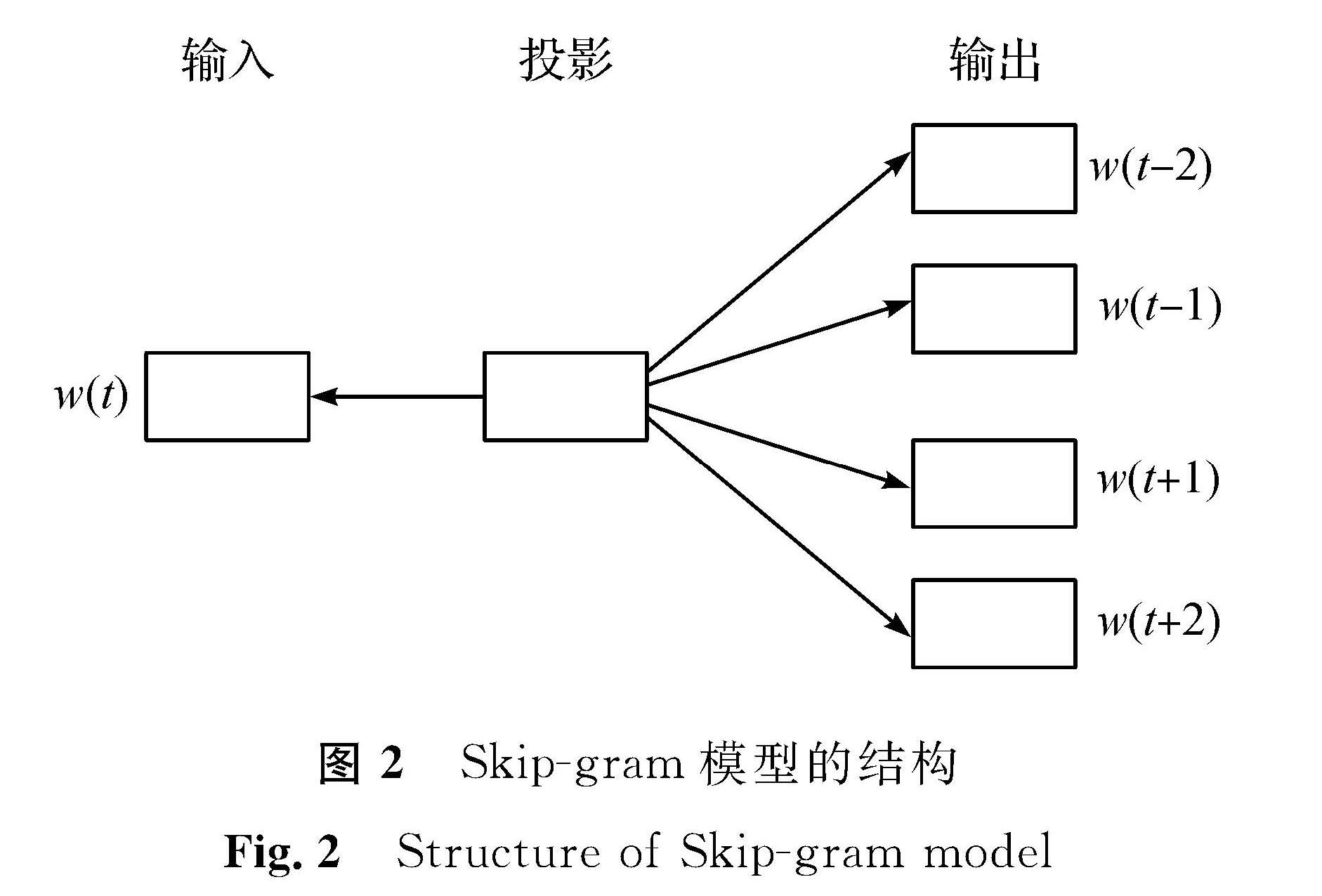 图2 Skip-gram模型的结构<br/>Fig.2 Structure of Skip-gram model