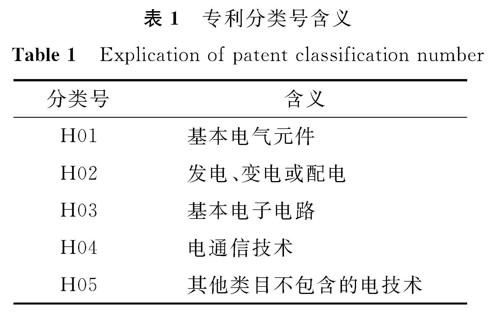 表1 专利分类号含义<br/>Table 1 Explication of patent classification number