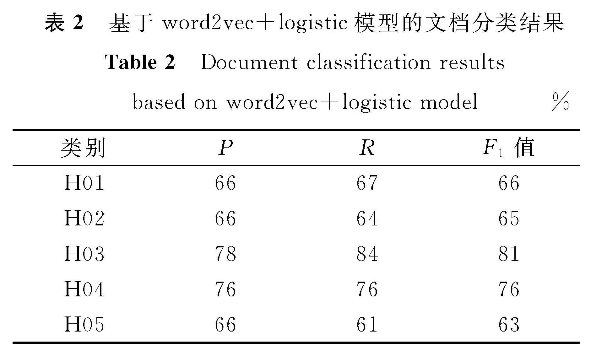 表2 基于word2vec+logistic模型的文档分类结果<br/>Table 2 Document classification results based on word2vec+logistic model%