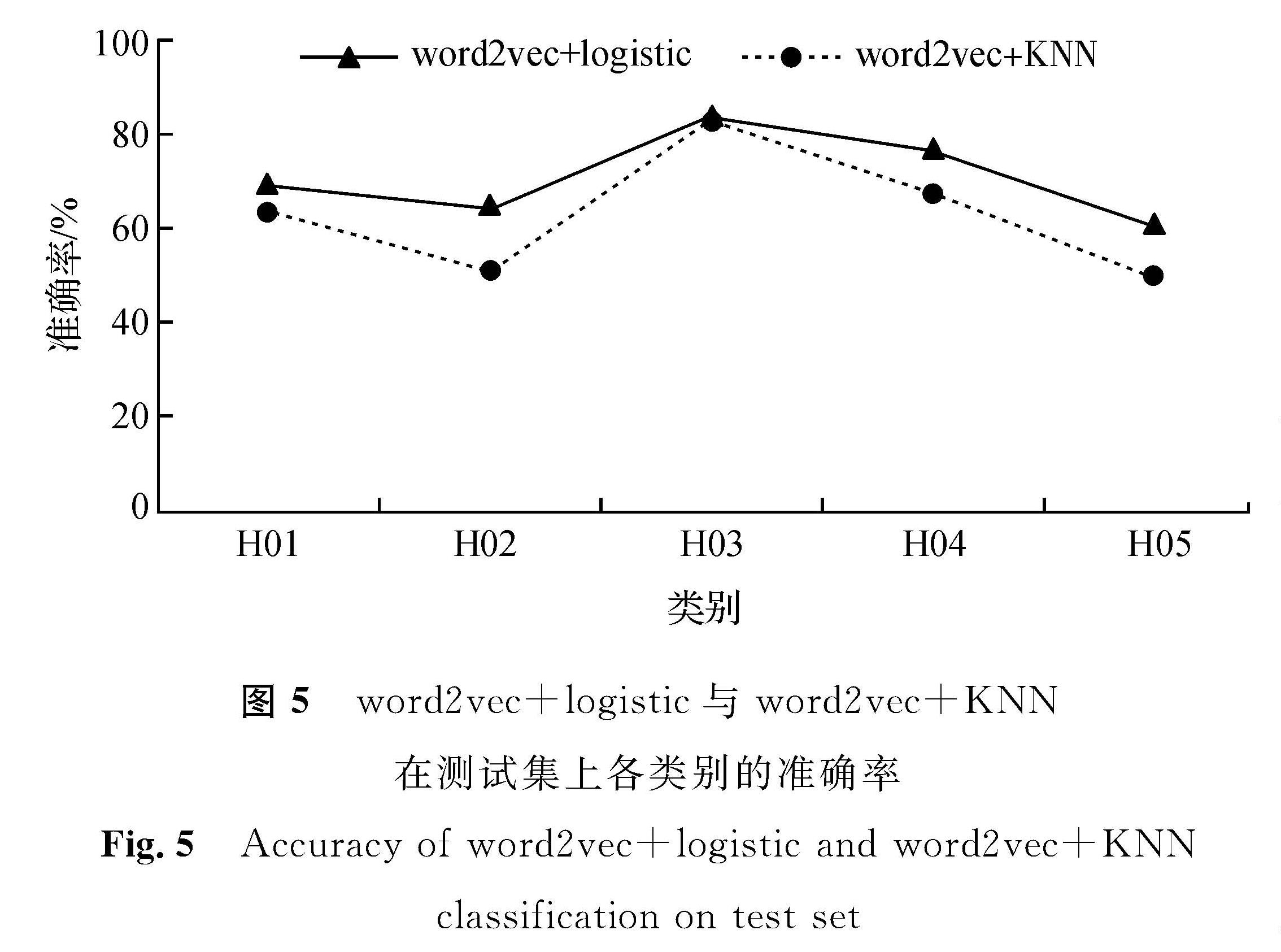 图5 word2vec+logistic与word2vec+KNN在测试集上各类别的准确率<br/>Fig.5 Accuracy of word2vec+logistic and word2vec+KNN classification on test set