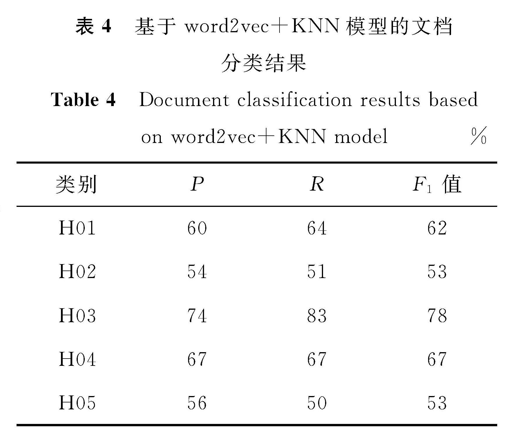 表4 基于word2vec+KNN模型的文档分类结果<br/>Table 4 Document classification results based on word2vec+KNN model%