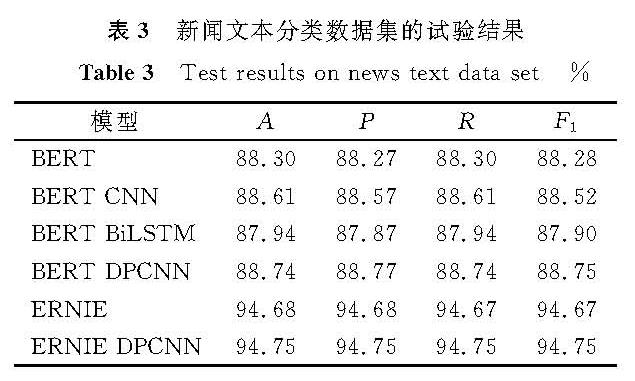 表3 新闻文本分类数据集的试验结果<br/>Table 3 Test results on news-text data set%
