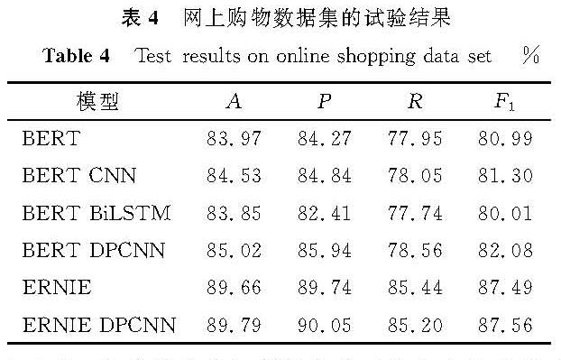 表4 网上购物数据集的试验结果<br/>Table 4 Test results on online-shopping data set%