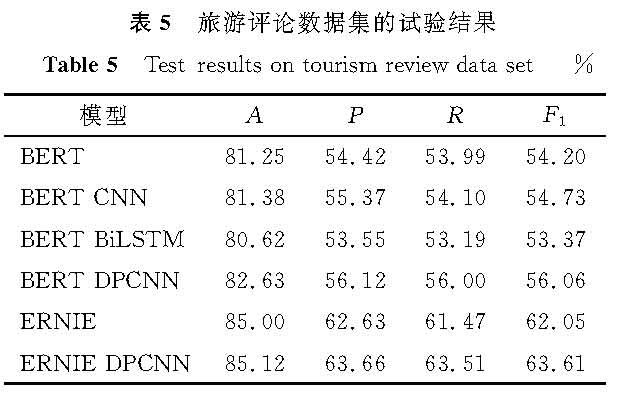 表5 旅游评论数据集的试验结果<br/>Table 5 Test results on tourism-review data set%
