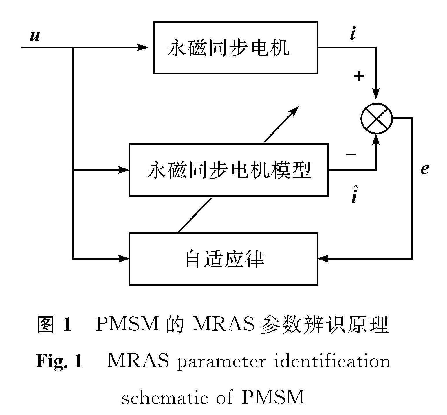 图1 PMSM的MRAS参数辨识原理<br/>Fig.1 MRAS parameter identification schematic of PMSM