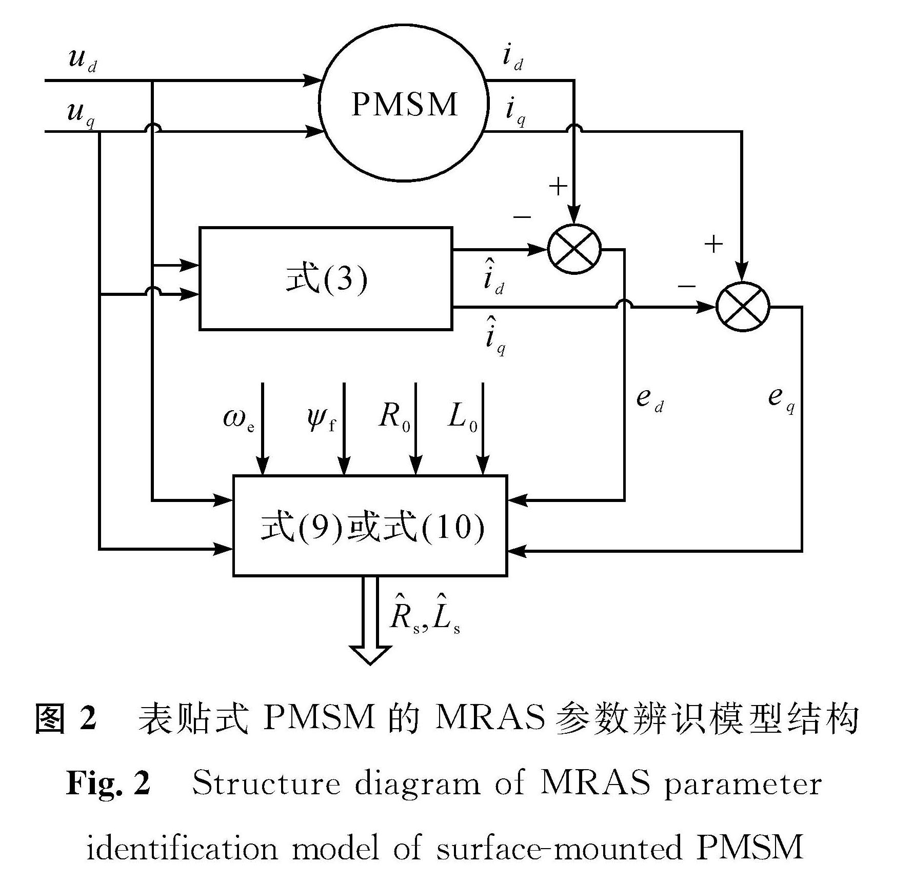 图2 表贴式PMSM的MRAS参数辨识模型结构<br/>Fig.2 Structure diagram of MRAS parameter identification model of surface-mounted PMSM