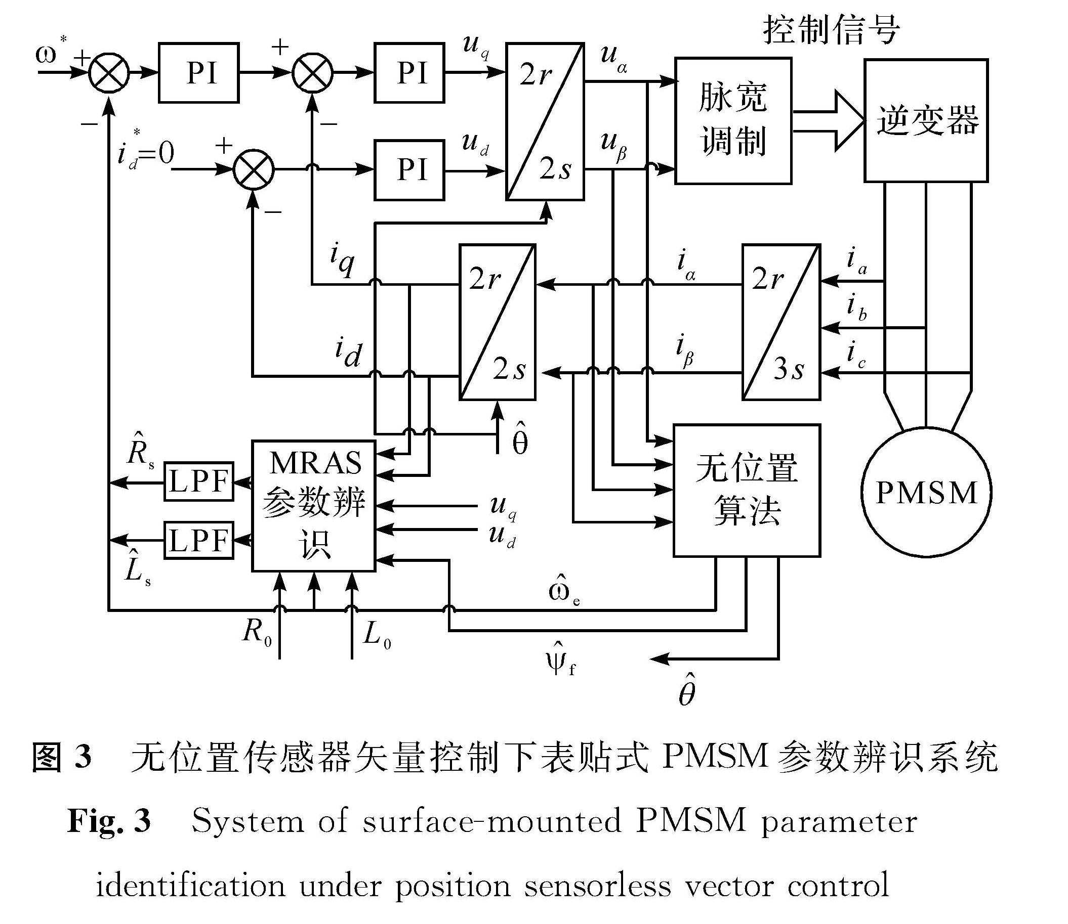 图3 无位置传感器矢量控制下表贴式PMSM参数辨识系统<br/>Fig.3 System of surface-mounted PMSM parameter identification under position sensorless vector control