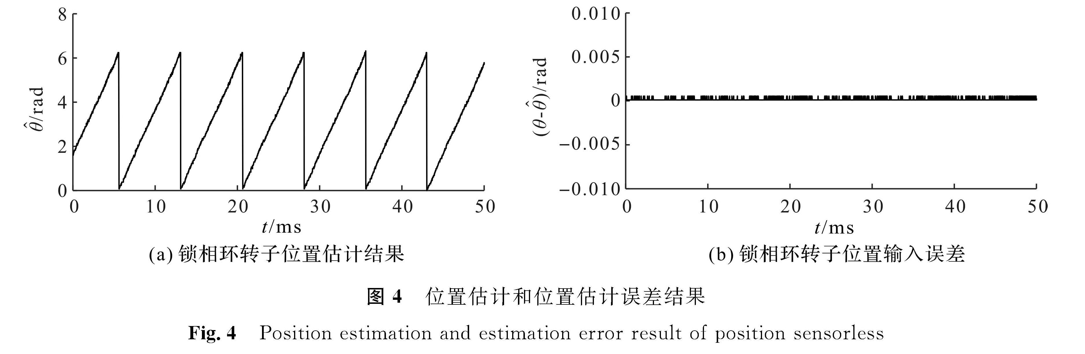 图4 位置估计和位置估计误差结果<br/>Fig.4 Position estimation and estimation error result of position sensorless