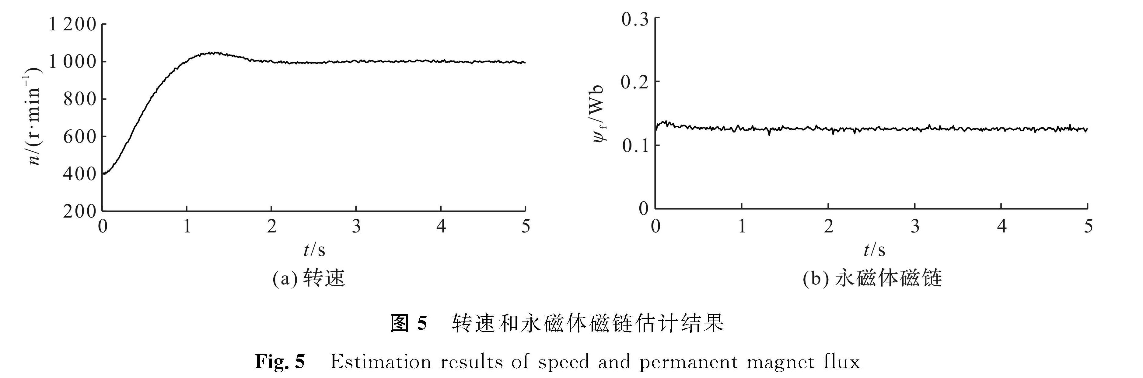 图5 转速和永磁体磁链估计结果<br/>Fig.5 Estimation results of speed and permanent magnet flux