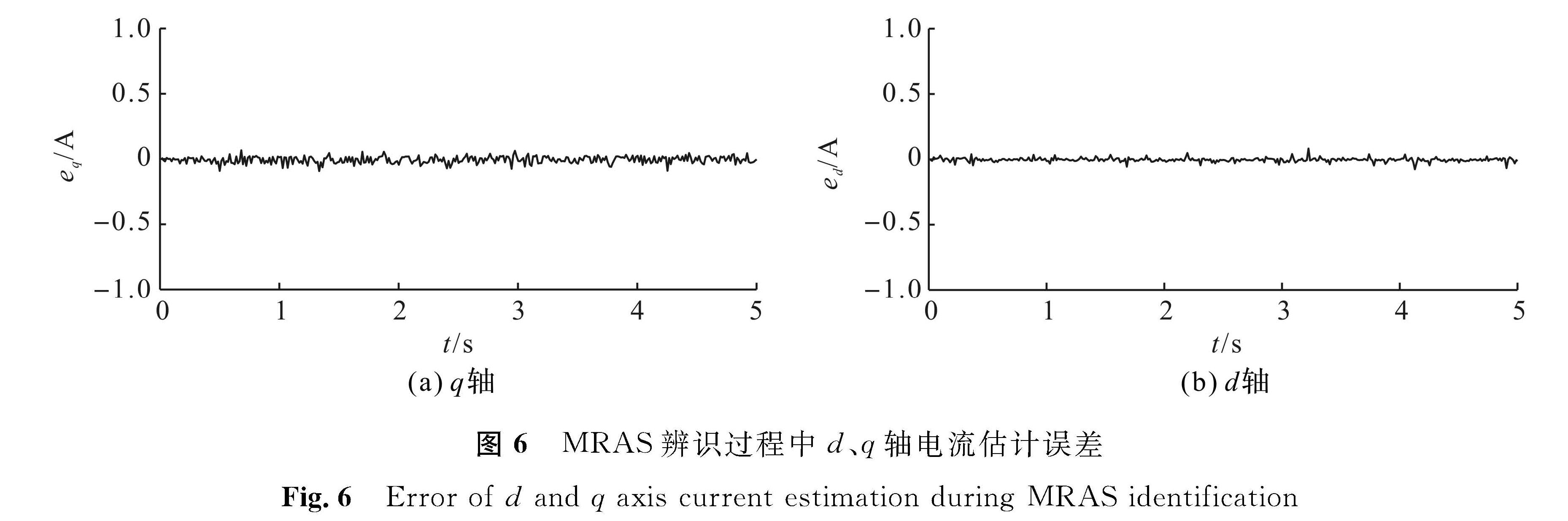 图6 MRAS辨识过程中d、q轴电流估计误差<br/>Fig.6 Error of d and q axis current estimation during MRAS identification