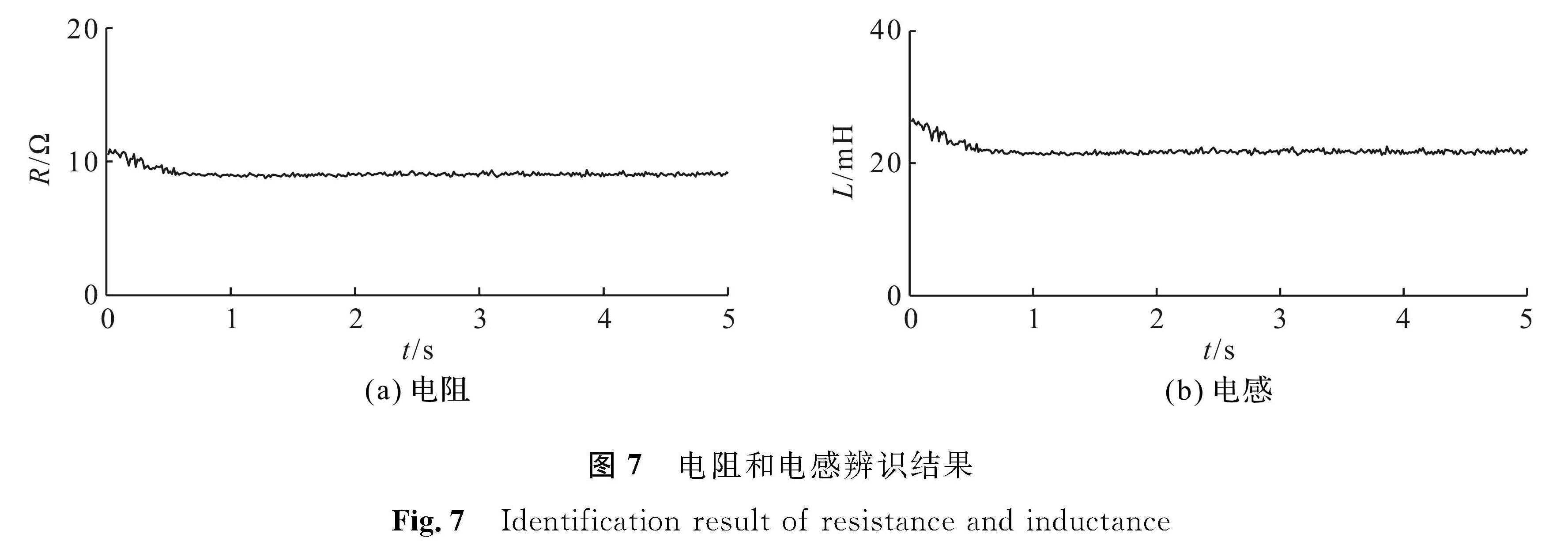 图7 电阻和电感辨识结果<br/>Fig.7 Identification result of resistance and inductance