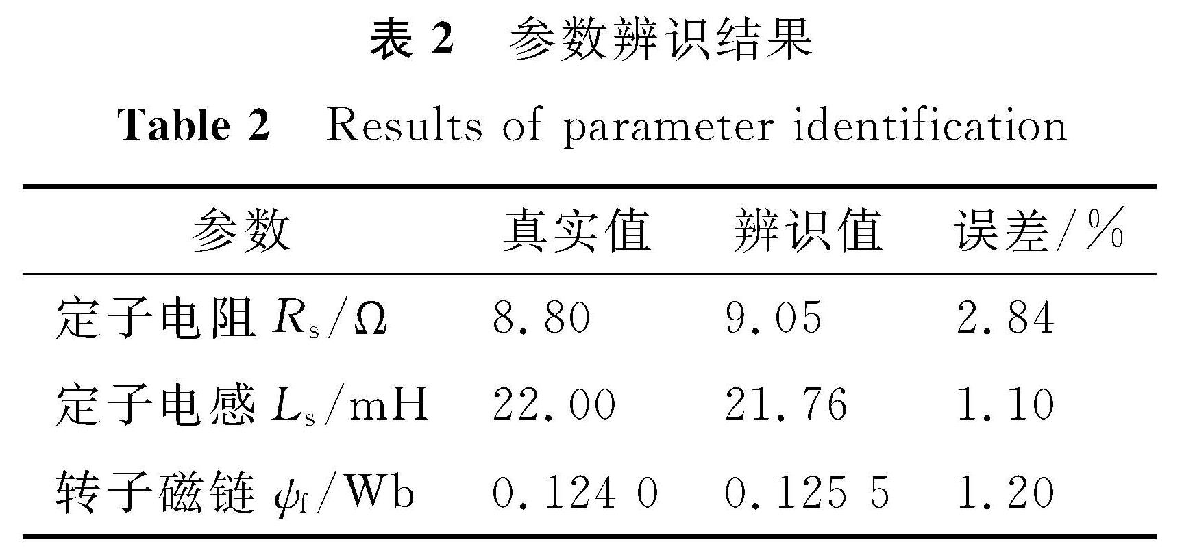 表2 参数辨识结果<br/>Table 2 Results of parameter identification