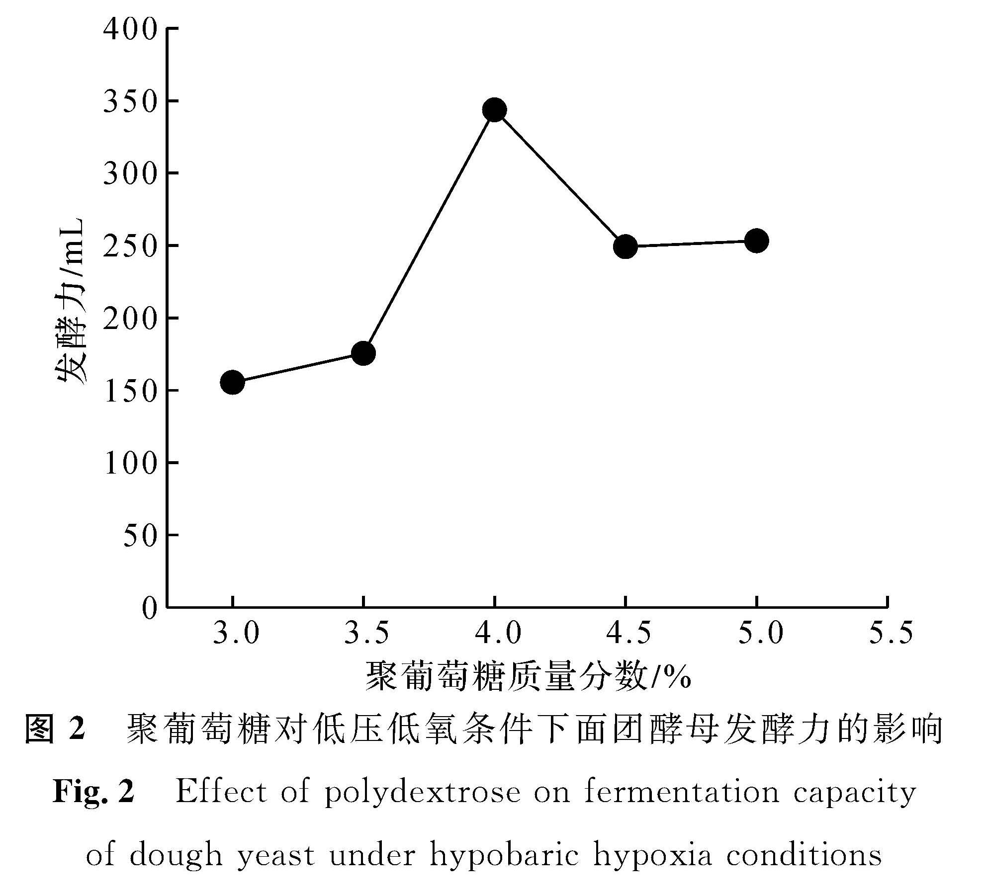 图2 聚葡萄糖对低压低氧条件下面团酵母发酵力的影响<br/>Fig.2 Effect of polydextrose on fermentation capacity of dough yeast under hypobaric hypoxia conditions