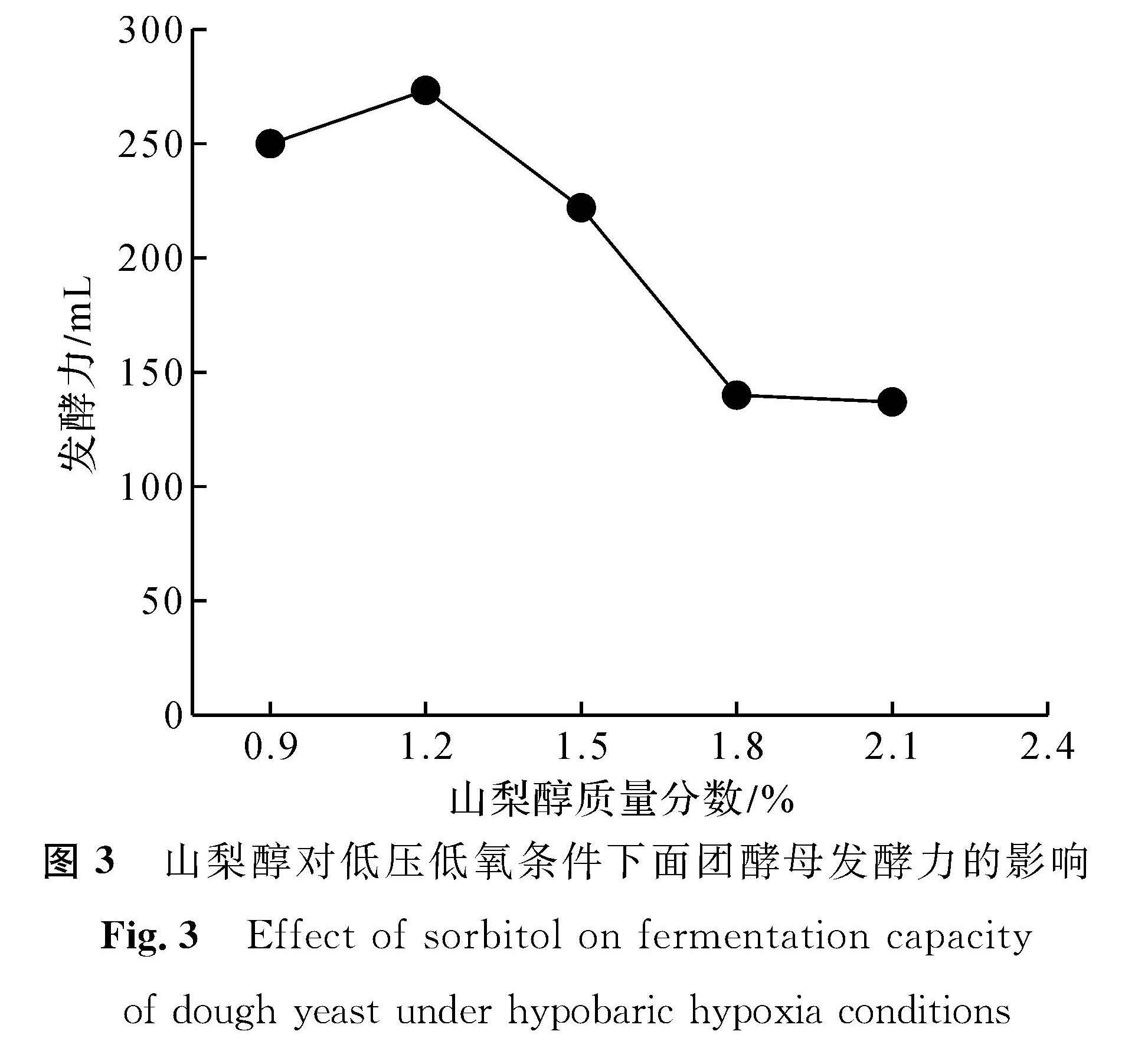 图3 山梨醇对低压低氧条件下面团酵母发酵力的影响<br/>Fig.3 Effect of sorbitol on fermentation capacity of dough yeast under hypobaric hypoxia conditions