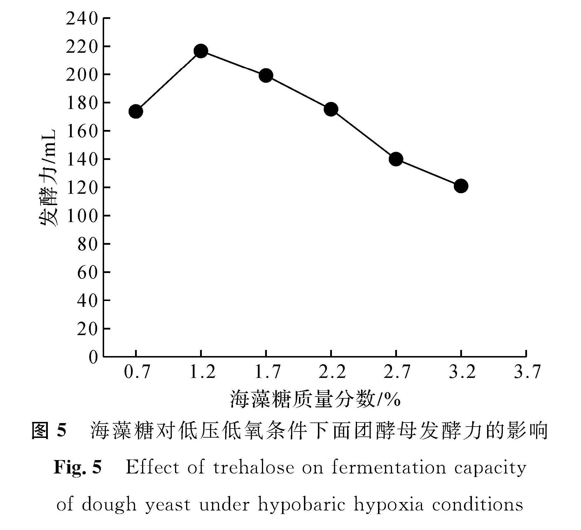 图5 海藻糖对低压低氧条件下面团酵母发酵力的影响<br/>Fig.5 Effect of trehalose on fermentation capacity of dough yeast under hypobaric hypoxia conditions