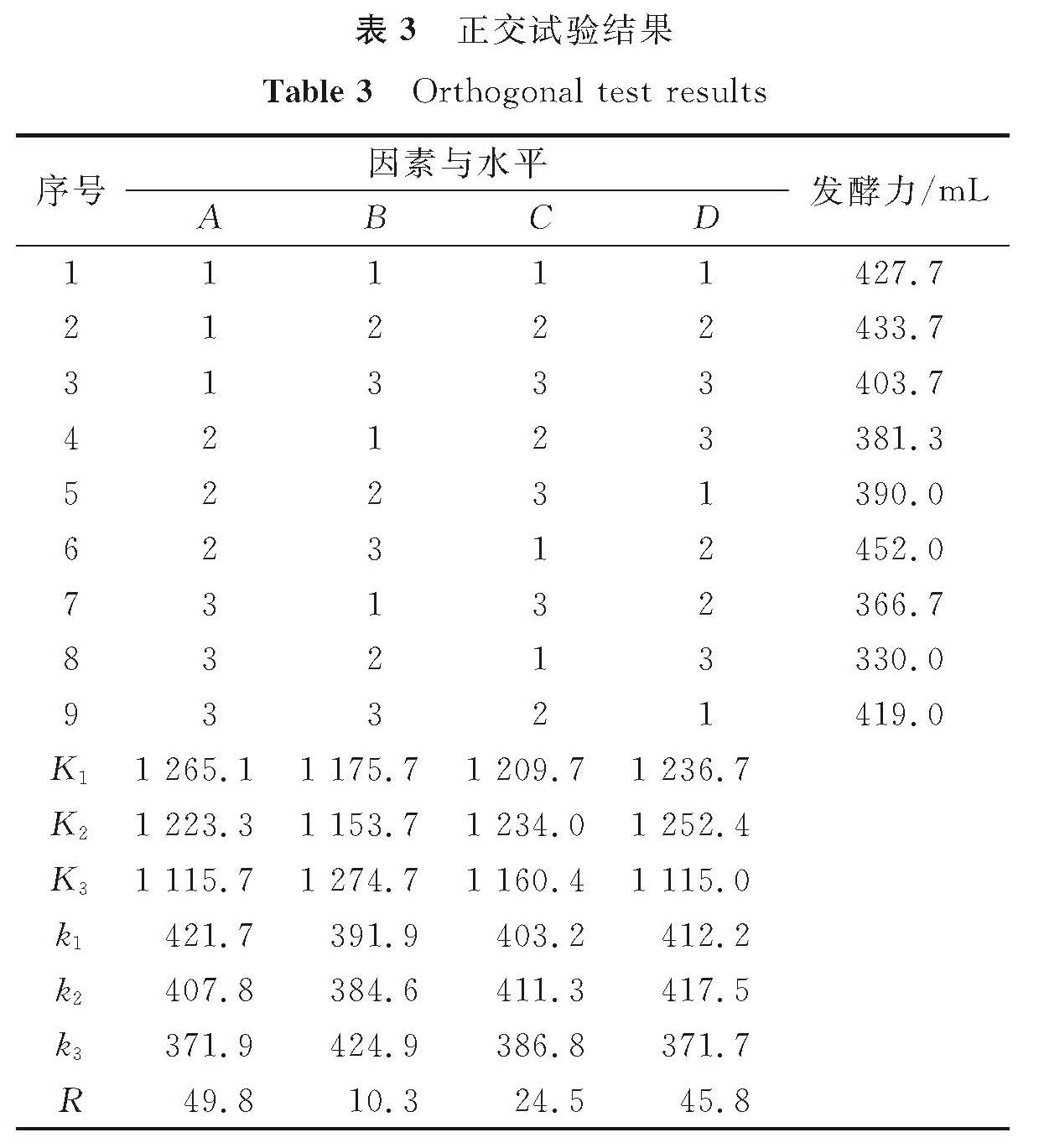 表3 正交试验结果<br/>Table 3 Orthogonal test results
