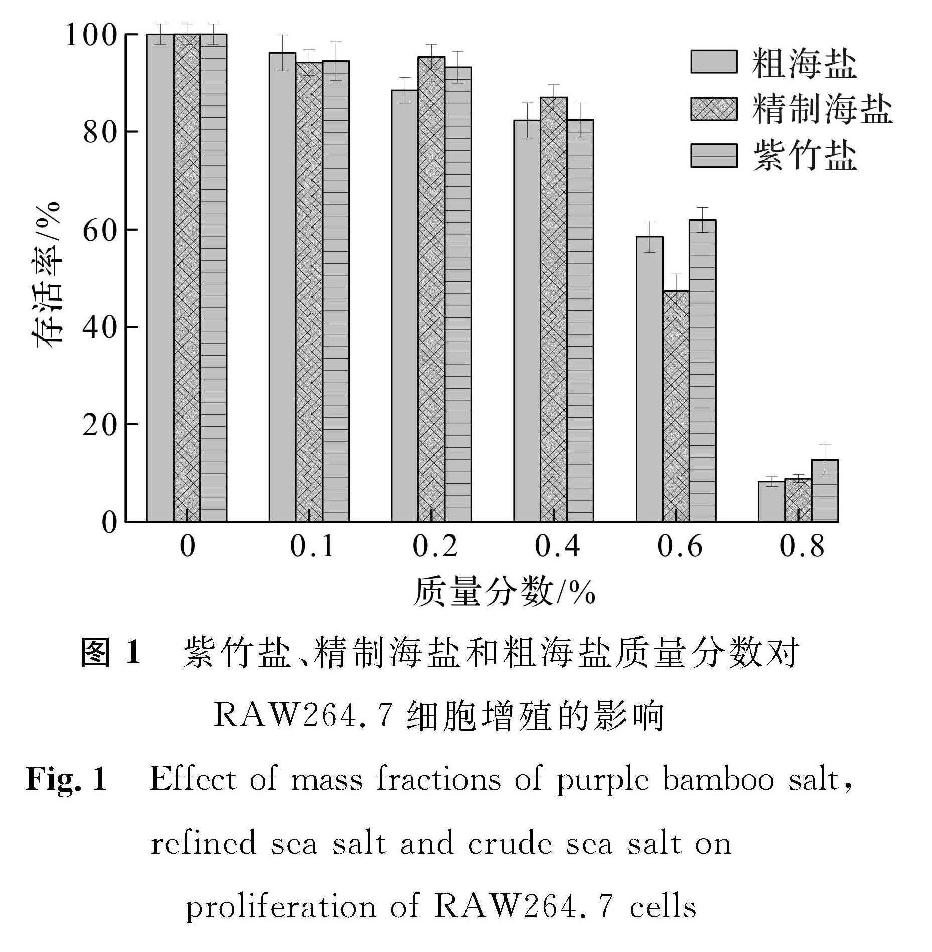 图1 紫竹盐、精制海盐和粗海盐质量分数对RAW264.7细胞增殖的影响<br/>Fig.1 Effect of mass fractions of purple bamboo salt, refined sea salt and crude sea salt on proliferation of RAW264.7 cells