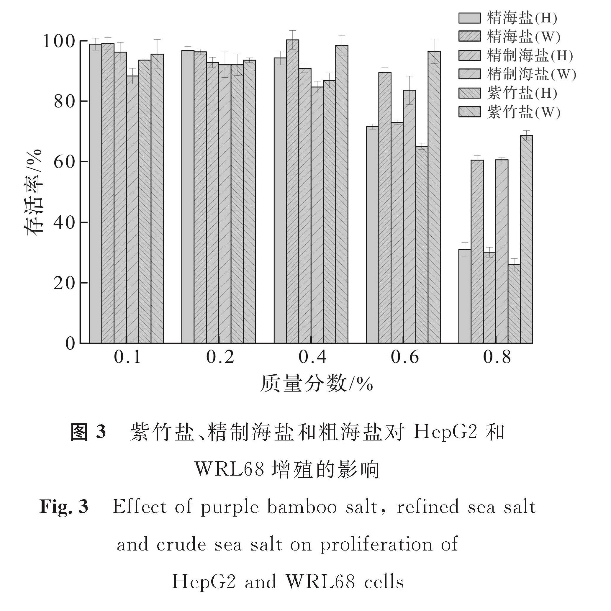 图3 紫竹盐、精制海盐和粗海盐对HepG2和WRL68增殖的影响<br/>Fig.3 Effect of purple bamboo salt, refined sea salt and crude sea salt on proliferation of HepG2 and WRL68 cells