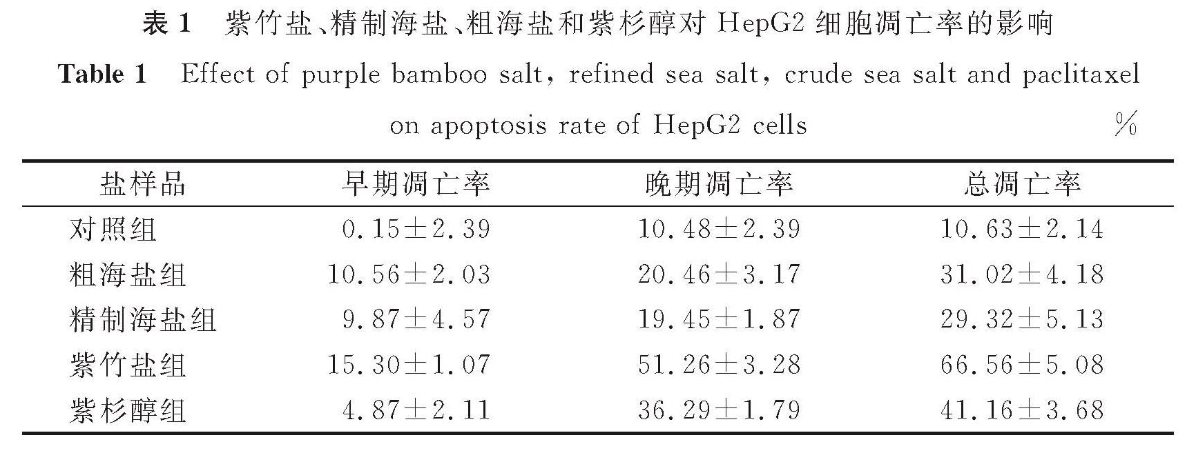 表1 紫竹盐、精制海盐、粗海盐和紫杉醇对HepG2细胞凋亡率的影响<br/>Table 1 Effect of purple bamboo salt, refined sea salt, crude sea salt and paclitaxel on apoptosis rate of HepG2 cells%