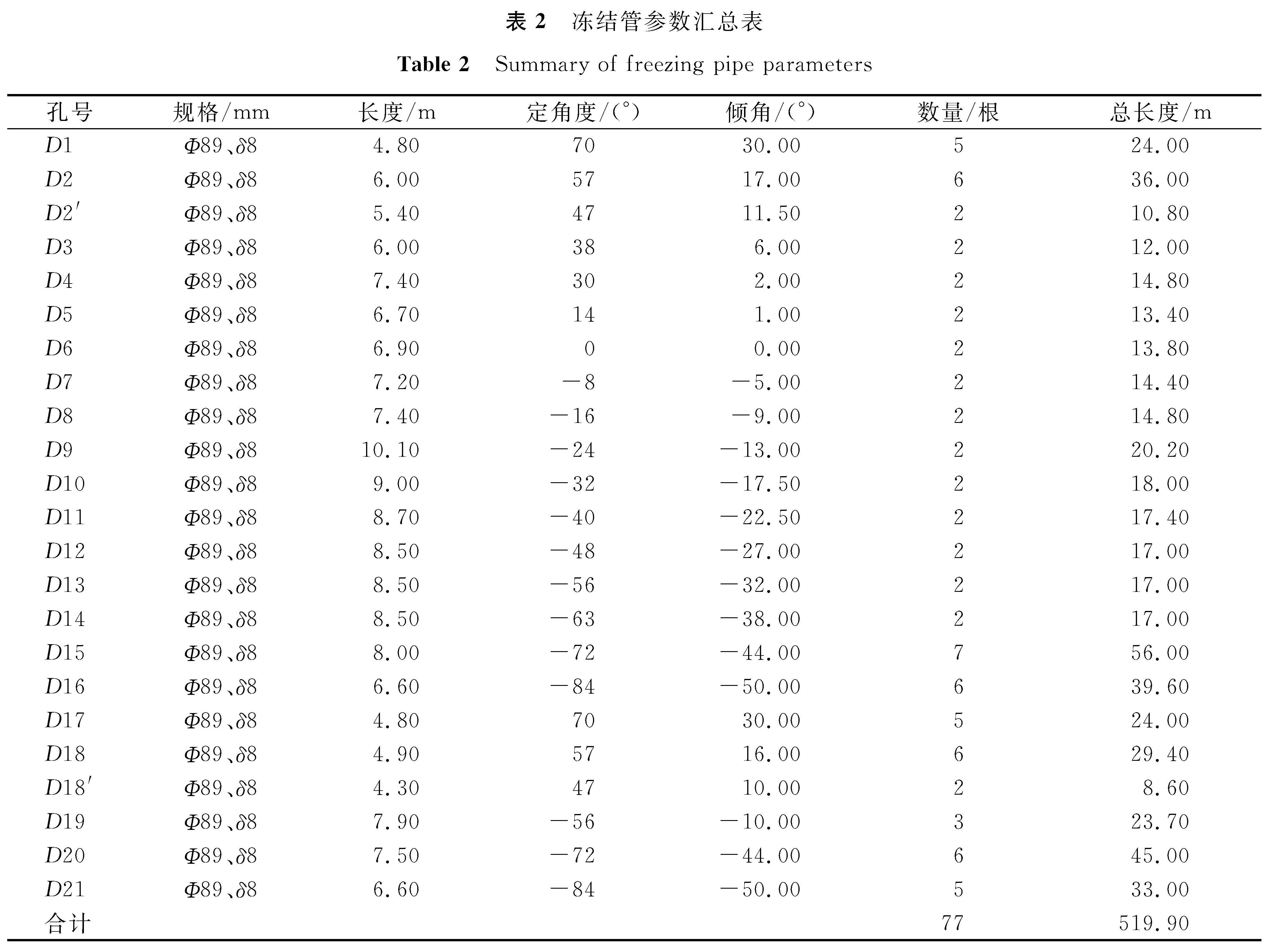 表2 冻结管参数汇总表<br/>Table 2 Summary of freezing pipe parameters