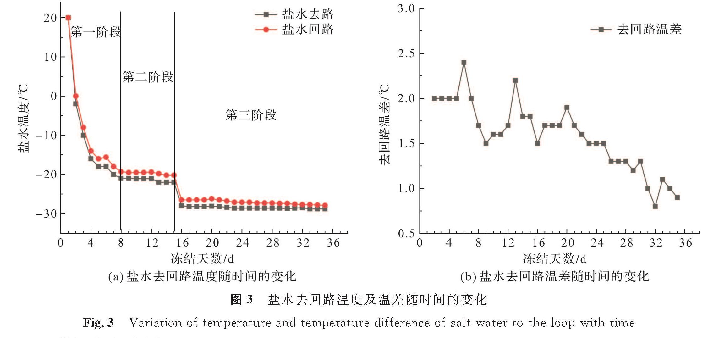 图3 盐水去回路温度及温差随时间的变化<br/>Fig.3 Variation of temperature and temperature difference of salt water to the loop with time