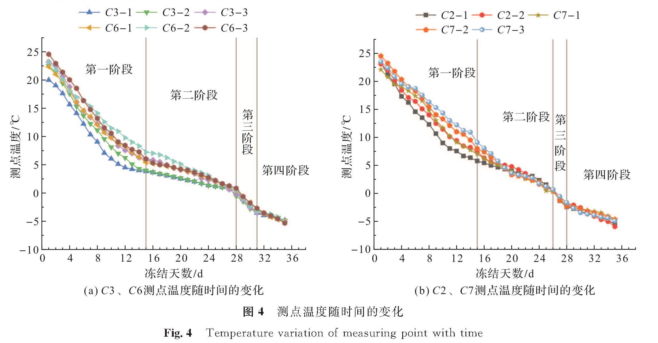 图4 测点温度随时间的变化<br/>Fig.4 Temperature variation of measuring point with time1)