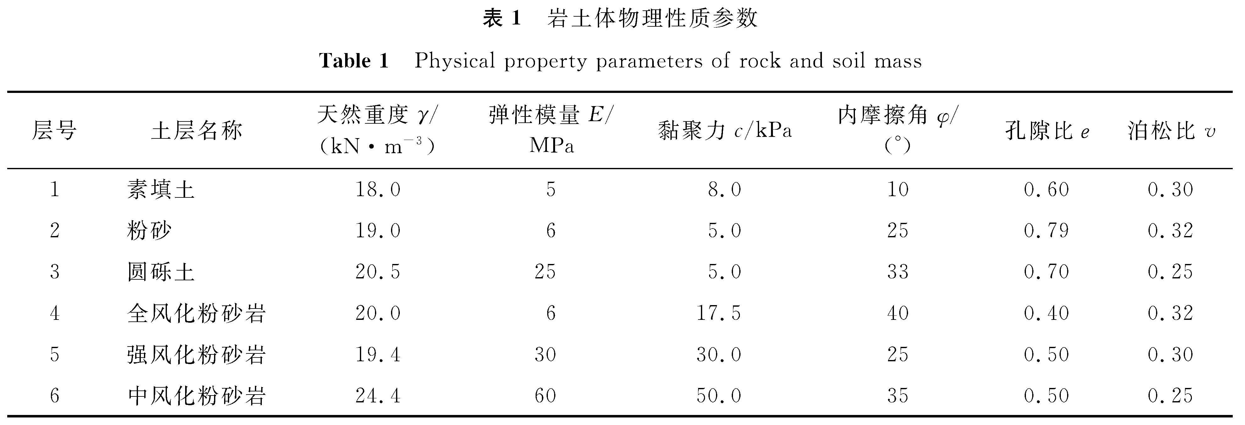 表1 岩土体物理性质参数<br/>Table 1 Physical property parameters of rock and soil mass