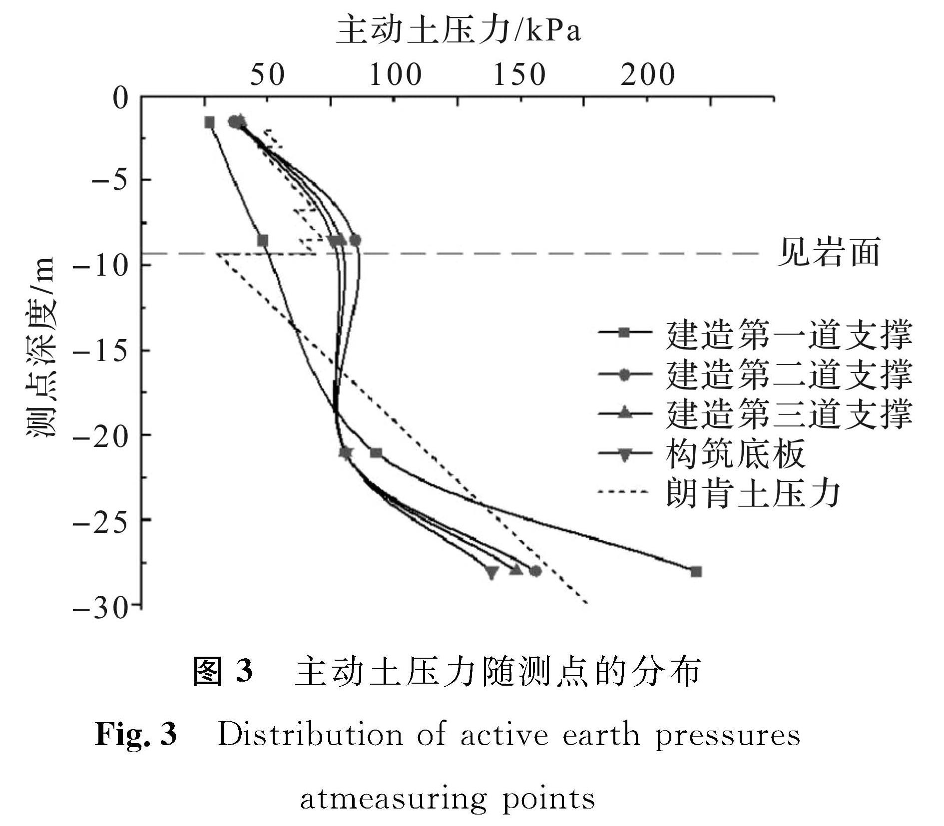 图3 主动土压力随测点的分布<br/>Fig.3 Distribution of active earth pressures atmeasuring points