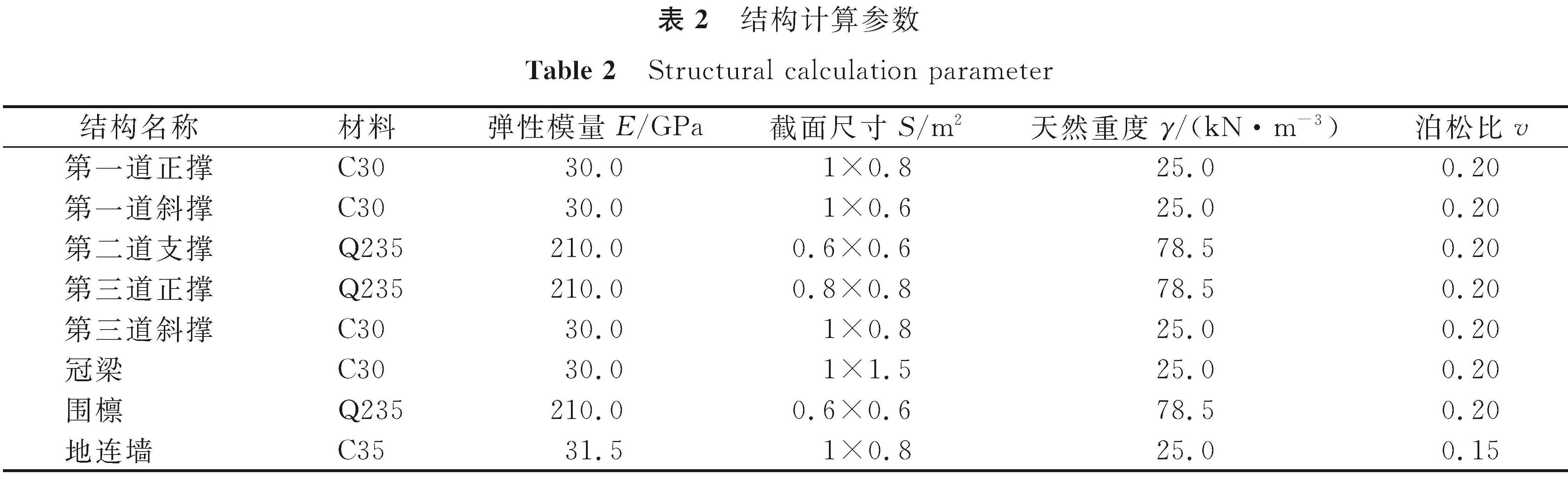 表2 结构计算参数<br/>Table 2 Structural calculation parameter
