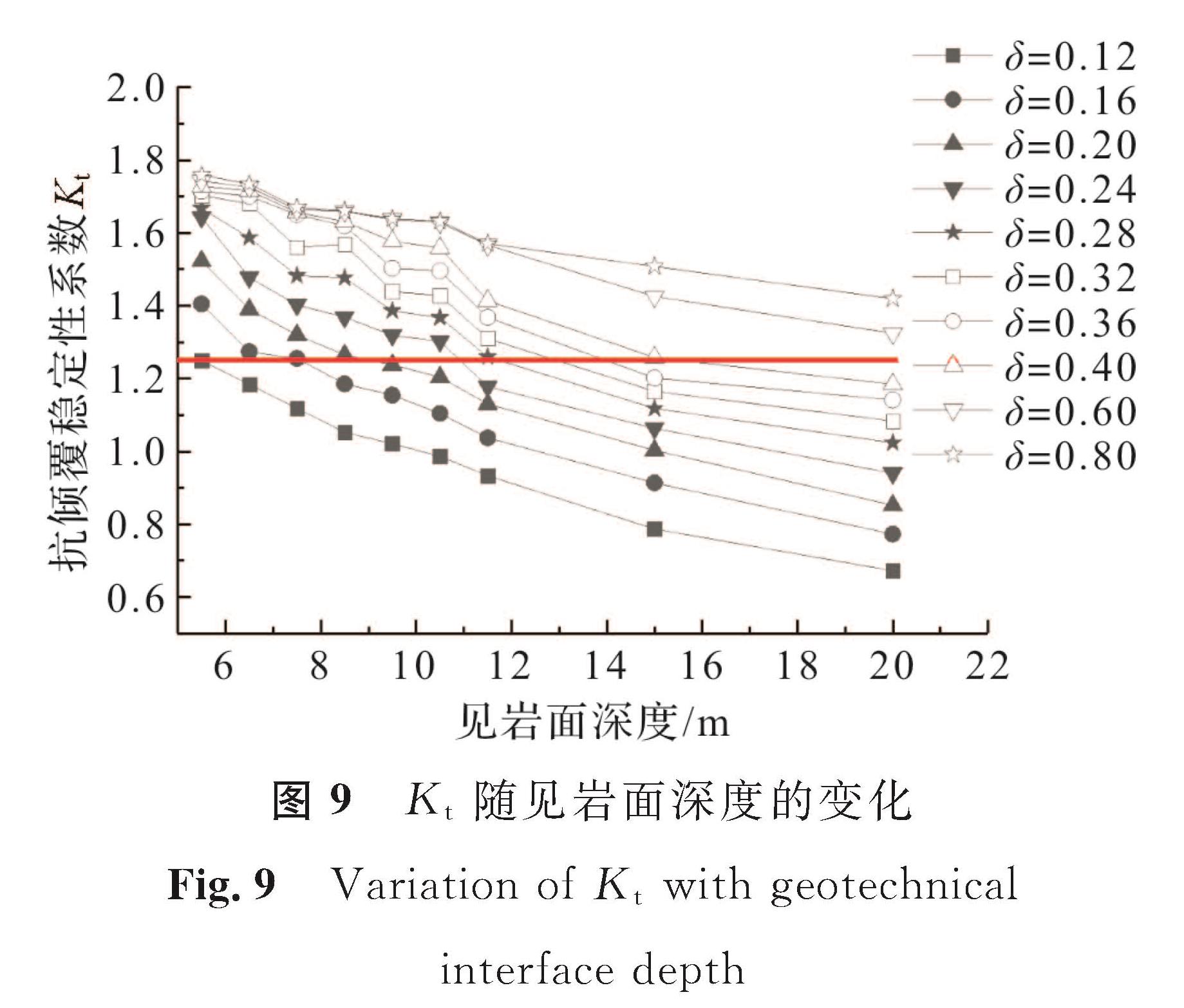 图9 Kt随见岩面深度的变化<br/>Fig.9 Variation of Kt with geotechnical interface depth