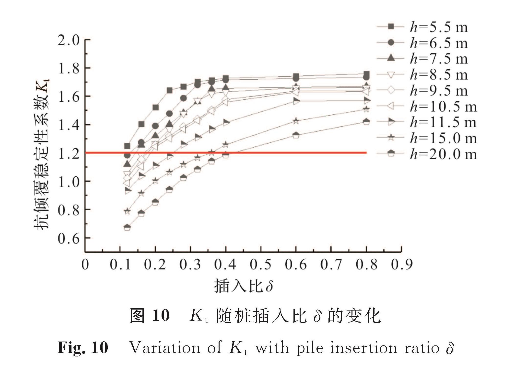 图 10 Kt随桩插入比δ的变化<br/>Fig.10 Variation of Kt with pile insertion ratio δ