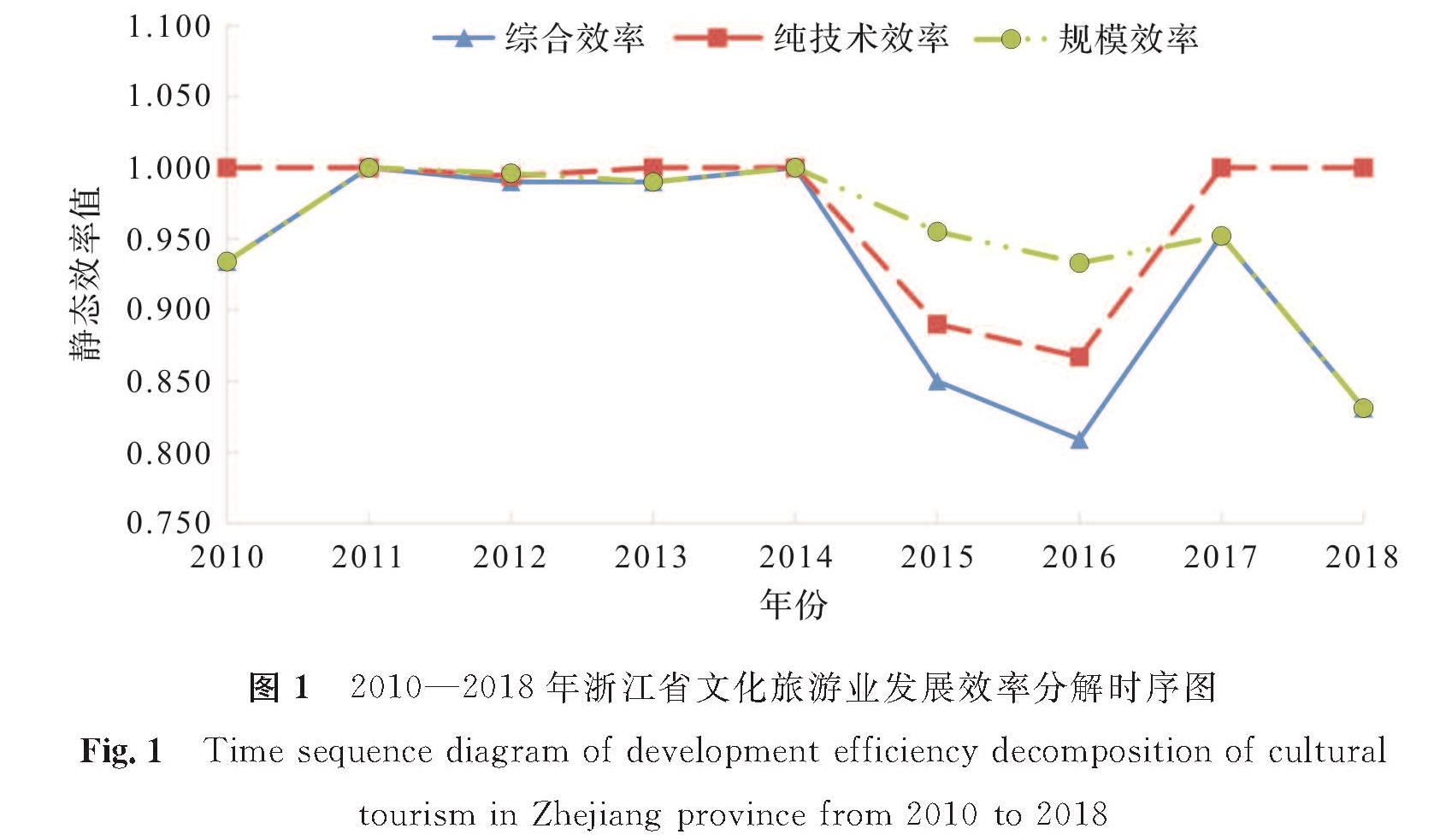 图1 2010—2018年浙江省文化旅游业发展效率分解时序图<br/>Fig.1 Time sequence diagram of development efficiency decomposition of cultural tourism in Zhejiang province from 2010 to 2018