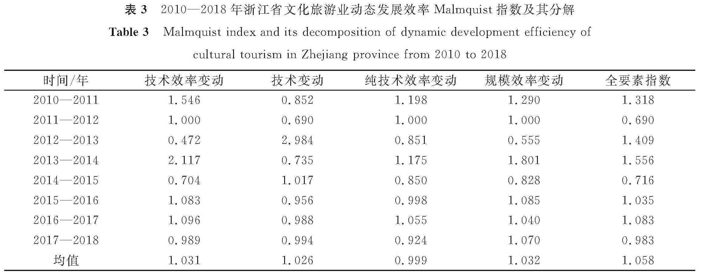 表3 2010—2018年浙江省文化旅游业动态发展效率Malmquist指数及其分解<br/>Table 3 Malmquist index and its decomposition of dynamic development efficiency of cultural tourism in Zhejiang province from 2010 to 2018