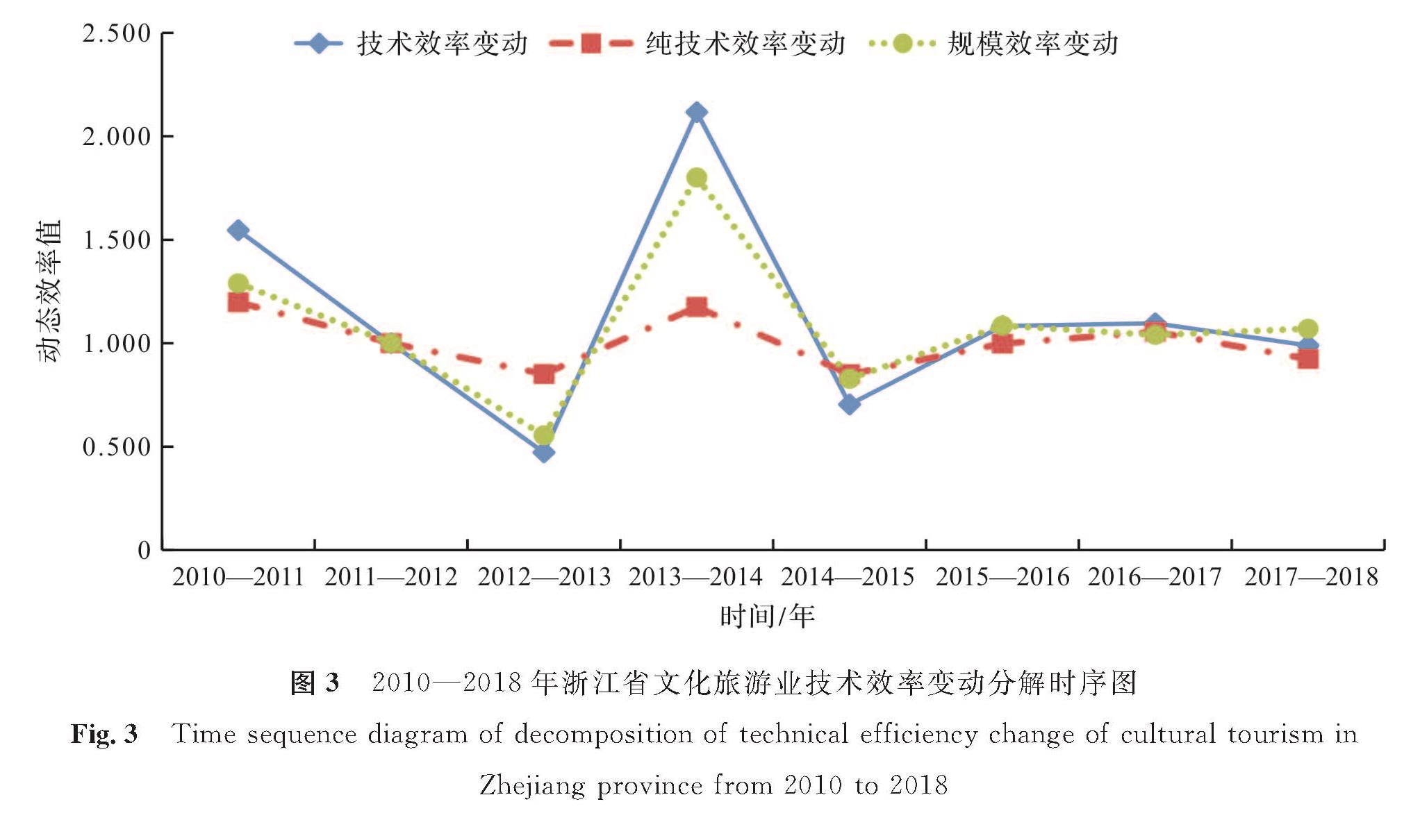 图3 2010—2018年浙江省文化旅游业技术效率变动分解时序图<br/>Fig.3 Time sequence diagram of decomposition of technical efficiency change of cultural tourism in Zhejiang province from 2010 to 2018