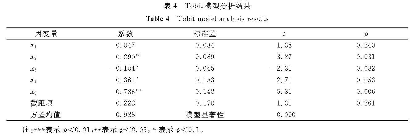 表4 Tobit模型分析结果<br/>Table 4 Tobit model analysis results