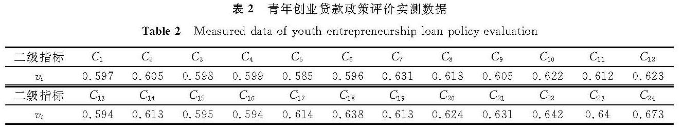 表2 青年创业贷款政策评价实测数据<br/>Table 2 Measured data of youth entrepreneurship loan policy evaluation