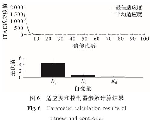 图6 适应度和控制器参数计算结果<br/>Fig.6 Parameter calculation results of fitness and controller