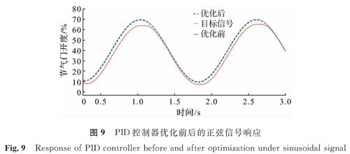图9 PID控制器优化前后的正弦信号响应<br/>Fig.9 Response of PID controller before and after optimization under sinusoidal signal