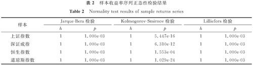 表2 样本收益率序列正态性检验结果<br/>Table 2 Normality test results of sample returns series