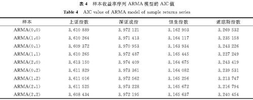 表4 样本收益率序列ARMA模型的AIC值<br/>Table 4 AIC value of ARMA model of sample returns series