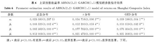 表6 上证指数收益率ARMA(2,2)-GARCH(1,1)模型的参数估计结果<br/>Table 6 Parameter estimation results of ARMA(2,2)-GARCH(1,1)model of returns on Shanghai Composite Index