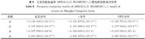 表8 上证指数收益率ARMA(2,2)-EGARCH(1,1)模型的参数估计结果<br/>Table 8 Parameter estimation results of ARMA(2,2)-EGARCH(1,1)model of returns on Shanghai Composite Index