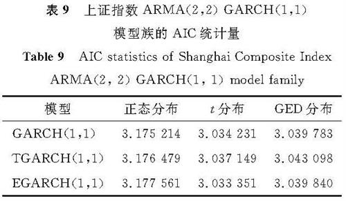 表9 上证指数ARMA(2,2)-GARCH(1,1)模型族的AIC统计量<br/>Table 9 AIC statistics of Shanghai Composite Index ARMA(2, 2)-GARCH(1, 1)model family